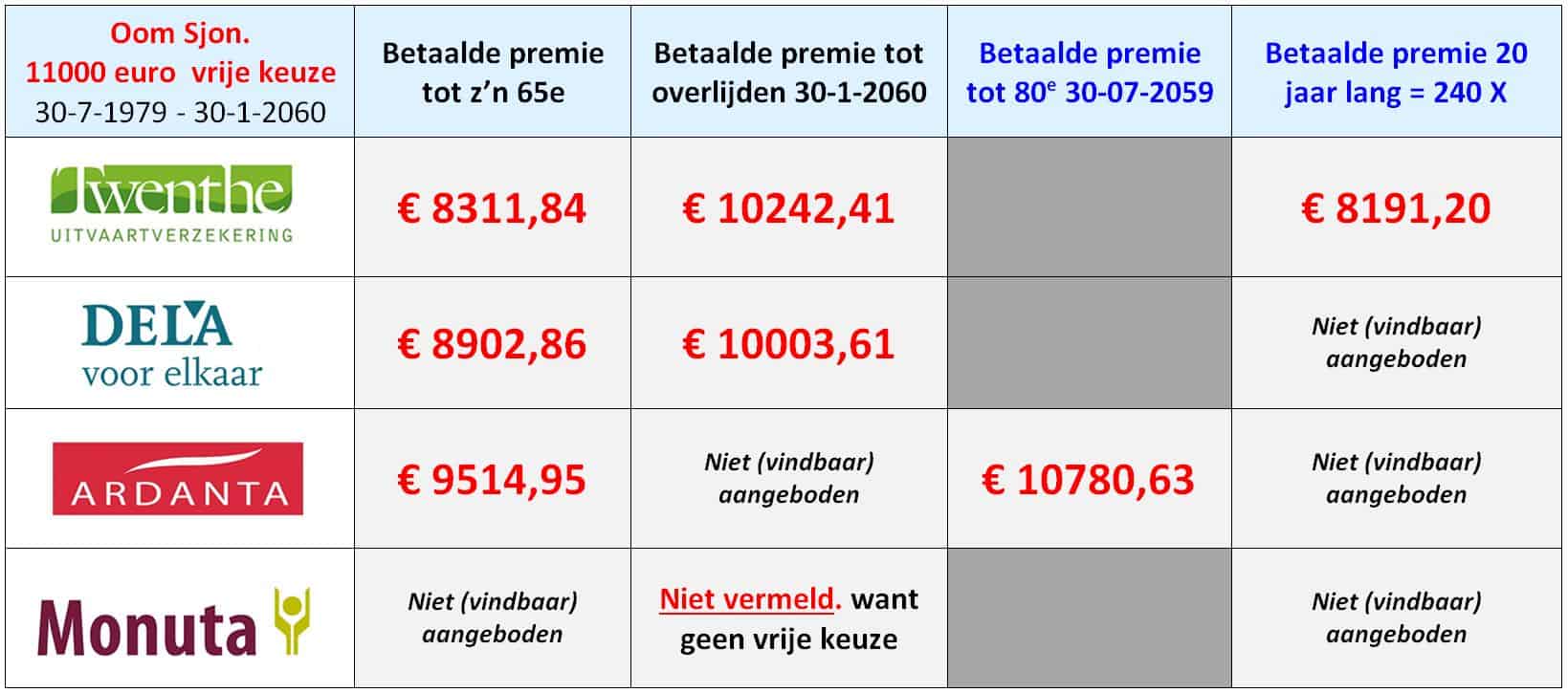 tabel kosten uitvaartverzekeringen
